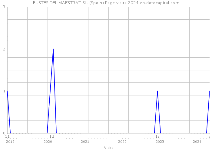 FUSTES DEL MAESTRAT SL. (Spain) Page visits 2024 