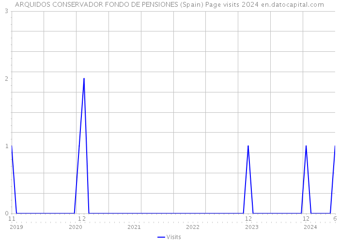 ARQUIDOS CONSERVADOR FONDO DE PENSIONES (Spain) Page visits 2024 