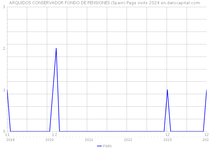 ARQUIDOS CONSERVADOR FONDO DE PENSIONES (Spain) Page visits 2024 