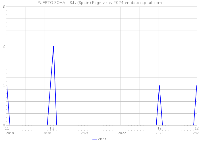 PUERTO SOHAIL S.L. (Spain) Page visits 2024 
