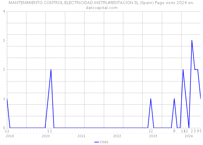 MANTENIMIENTO CONTROL ELECTRICIDAD INSTRUMENTACION SL (Spain) Page visits 2024 