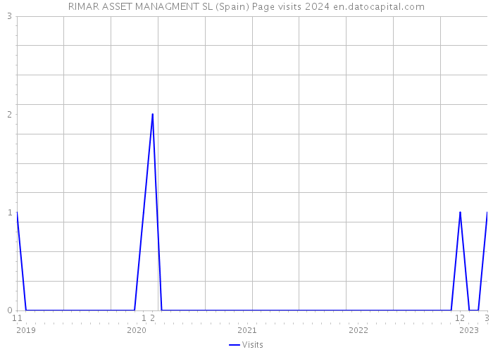 RIMAR ASSET MANAGMENT SL (Spain) Page visits 2024 