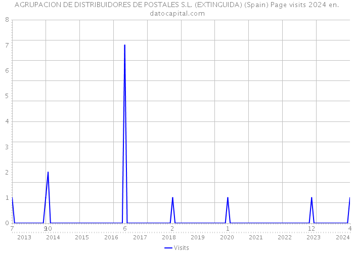 AGRUPACION DE DISTRIBUIDORES DE POSTALES S.L. (EXTINGUIDA) (Spain) Page visits 2024 