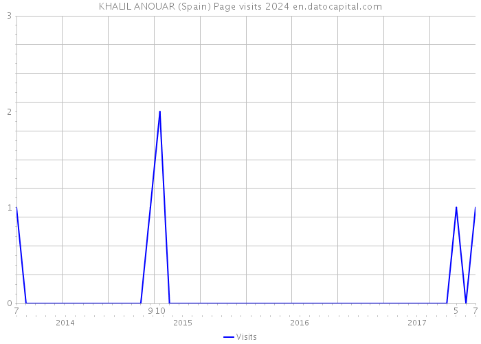 KHALIL ANOUAR (Spain) Page visits 2024 