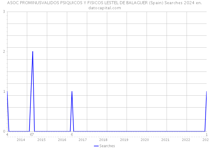 ASOC PROMINUSVALIDOS PSIQUICOS Y FISICOS LESTEL DE BALAGUER (Spain) Searches 2024 