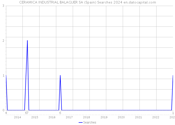 CERAMICA INDUSTRIAL BALAGUER SA (Spain) Searches 2024 