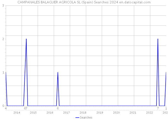 CAMPANALES BALAGUER AGRICOLA SL (Spain) Searches 2024 