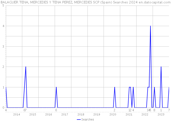 BALAGUER TENA, MERCEDES Y TENA PEREZ, MERCEDES SCP (Spain) Searches 2024 