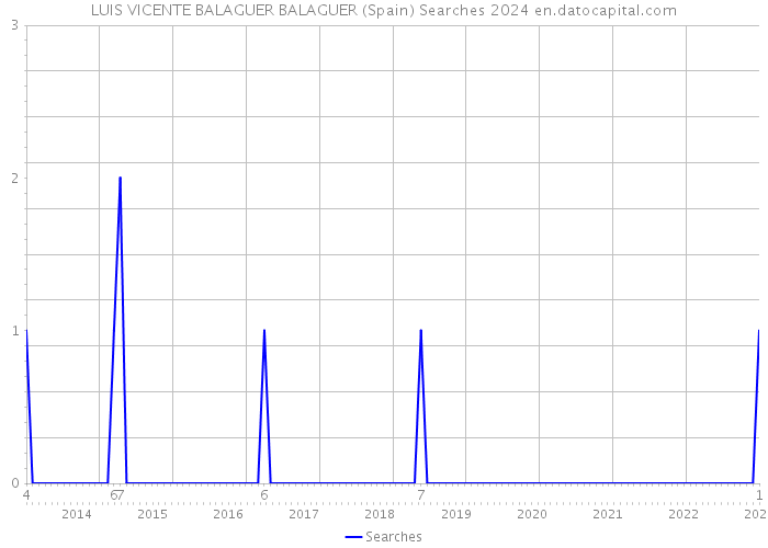 LUIS VICENTE BALAGUER BALAGUER (Spain) Searches 2024 