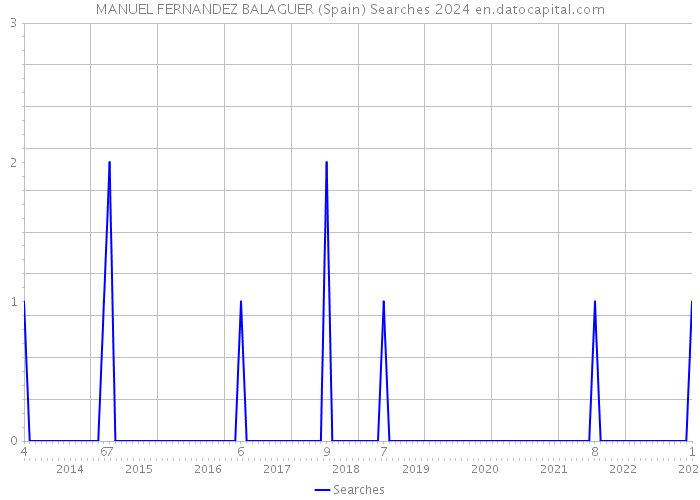 MANUEL FERNANDEZ BALAGUER (Spain) Searches 2024 