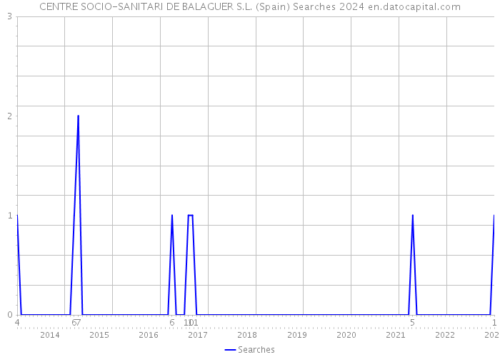 CENTRE SOCIO-SANITARI DE BALAGUER S.L. (Spain) Searches 2024 