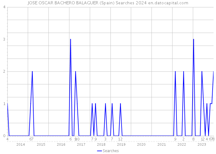 JOSE OSCAR BACHERO BALAGUER (Spain) Searches 2024 