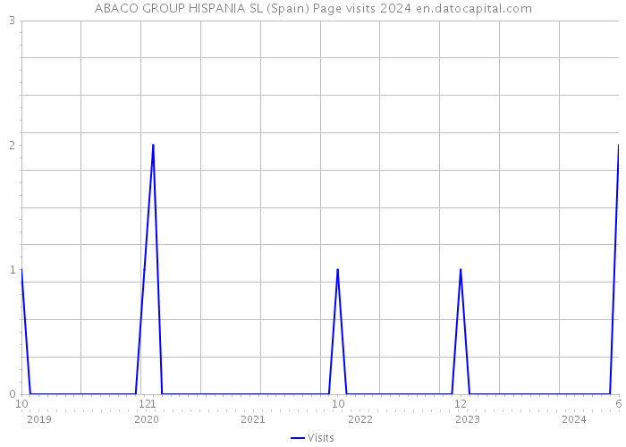 ABACO GROUP HISPANIA SL (Spain) Page visits 2024 