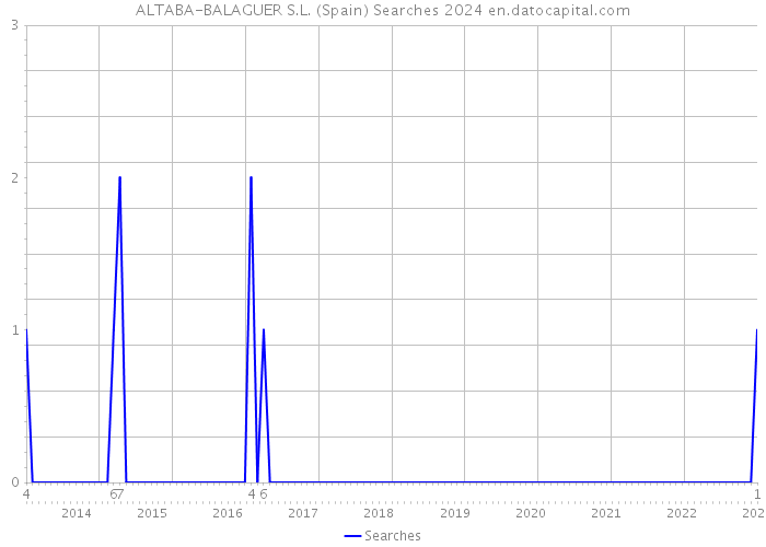 ALTABA-BALAGUER S.L. (Spain) Searches 2024 