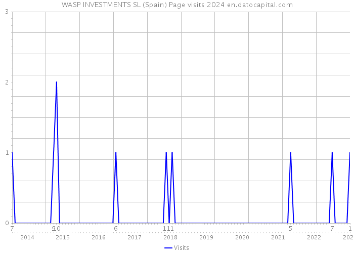 WASP INVESTMENTS SL (Spain) Page visits 2024 