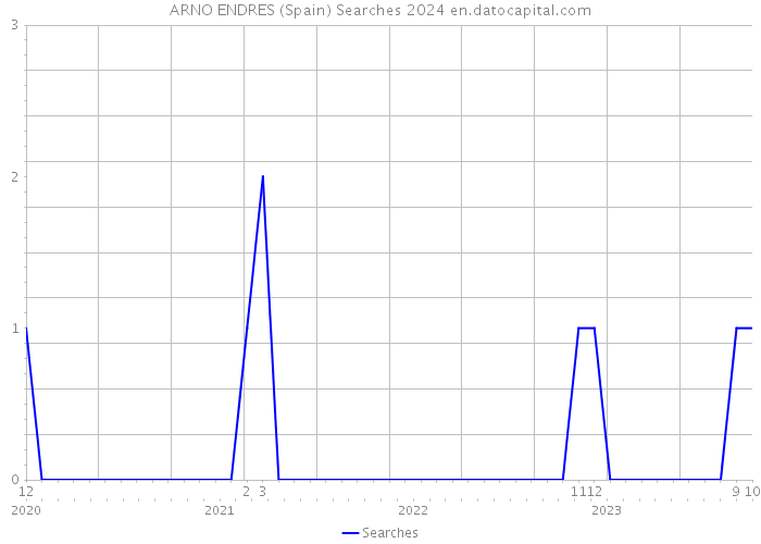 ARNO ENDRES (Spain) Searches 2024 