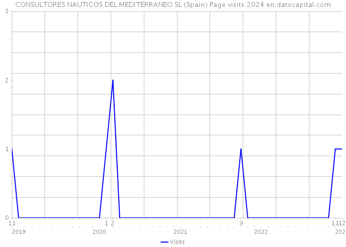 CONSULTORES NAUTICOS DEL MEDITERRANEO SL (Spain) Page visits 2024 
