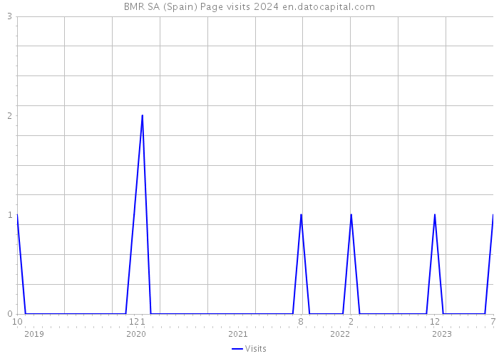 BMR SA (Spain) Page visits 2024 