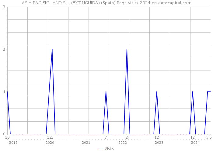 ASIA PACIFIC LAND S.L. (EXTINGUIDA) (Spain) Page visits 2024 