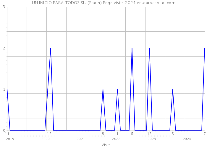 UN INICIO PARA TODOS SL. (Spain) Page visits 2024 