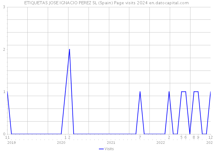 ETIQUETAS JOSE IGNACIO PEREZ SL (Spain) Page visits 2024 