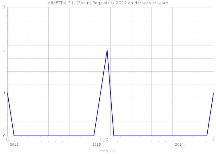 AIMETRA S.L. (Spain) Page visits 2024 