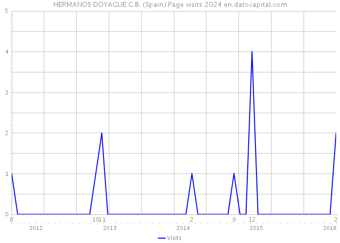 HERMANOS DOYAGUE C.B. (Spain) Page visits 2024 