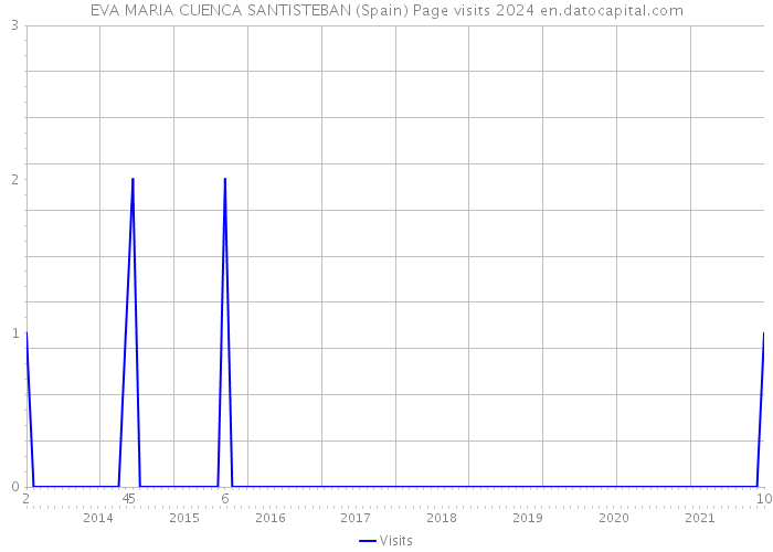 EVA MARIA CUENCA SANTISTEBAN (Spain) Page visits 2024 