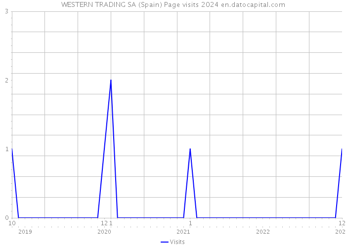 WESTERN TRADING SA (Spain) Page visits 2024 