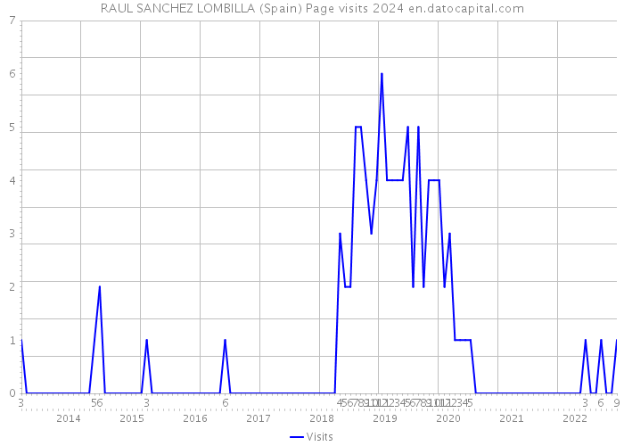 RAUL SANCHEZ LOMBILLA (Spain) Page visits 2024 