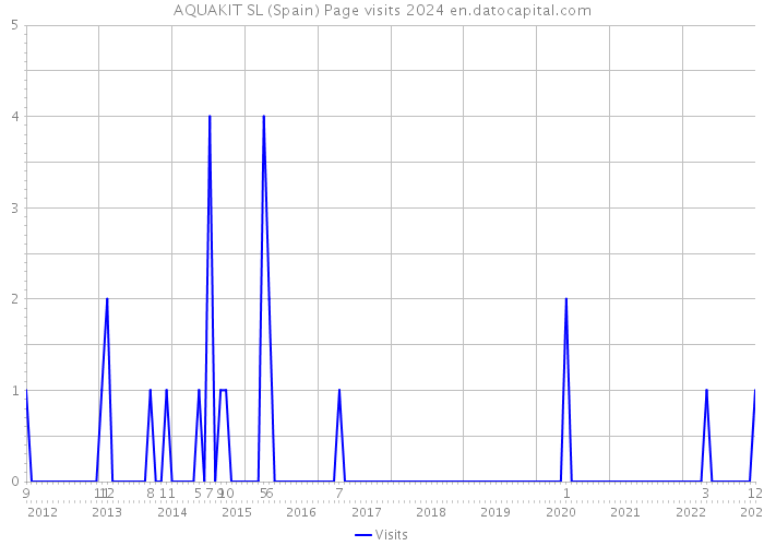 AQUAKIT SL (Spain) Page visits 2024 