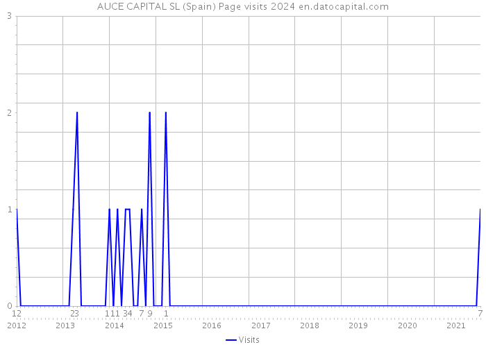 AUCE CAPITAL SL (Spain) Page visits 2024 