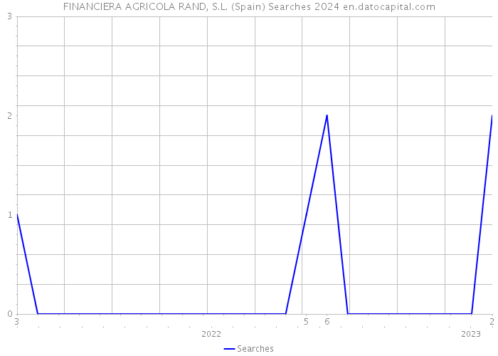 FINANCIERA AGRICOLA RAND, S.L. (Spain) Searches 2024 