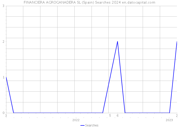 FINANCIERA AGROGANADERA SL (Spain) Searches 2024 
