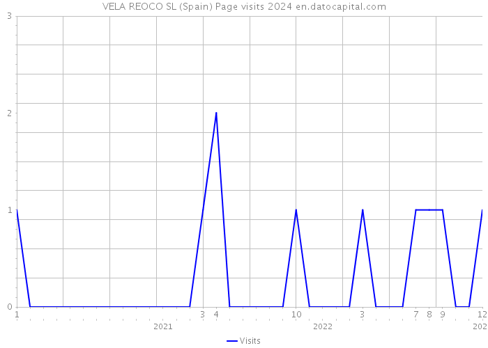 VELA REOCO SL (Spain) Page visits 2024 