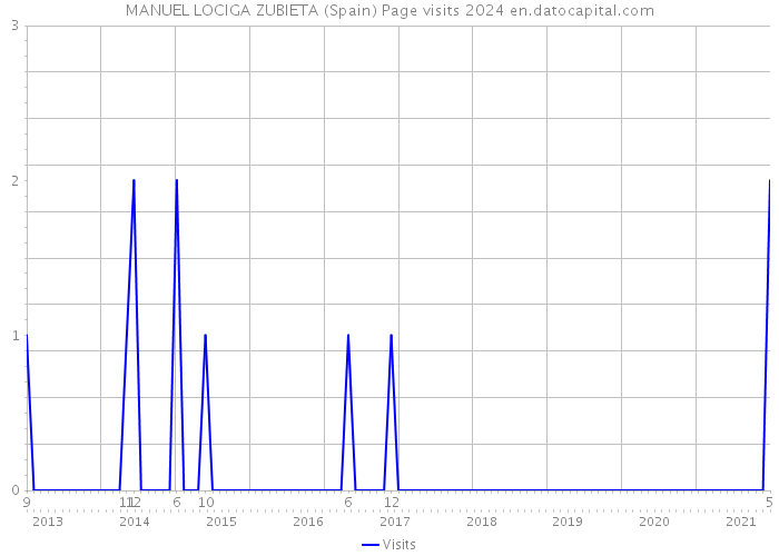 MANUEL LOCIGA ZUBIETA (Spain) Page visits 2024 