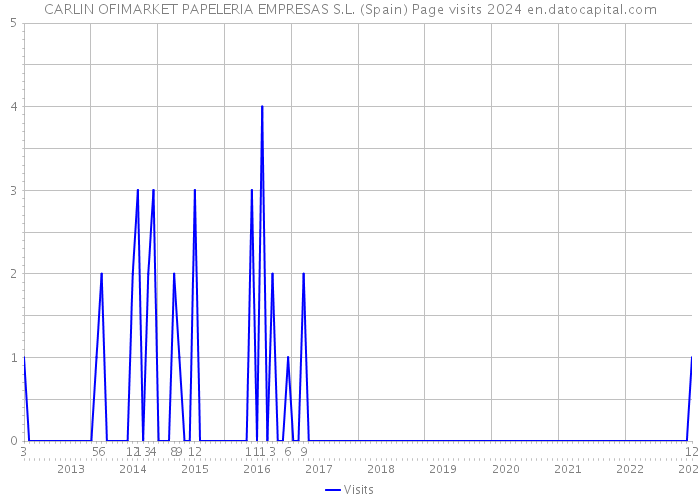 CARLIN OFIMARKET PAPELERIA EMPRESAS S.L. (Spain) Page visits 2024 