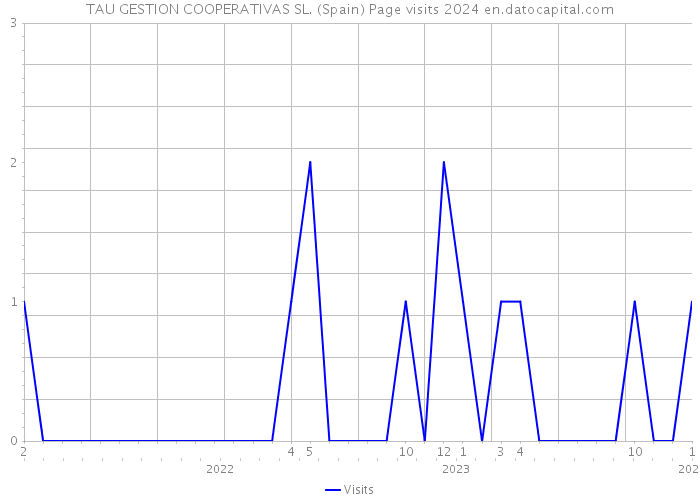 TAU GESTION COOPERATIVAS SL. (Spain) Page visits 2024 