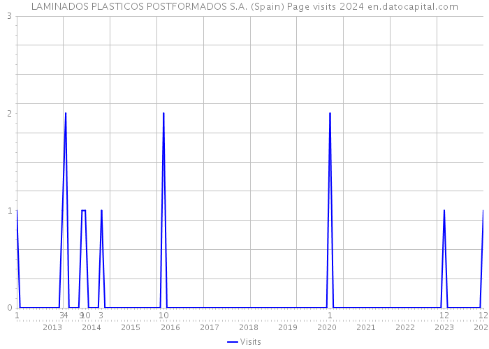LAMINADOS PLASTICOS POSTFORMADOS S.A. (Spain) Page visits 2024 