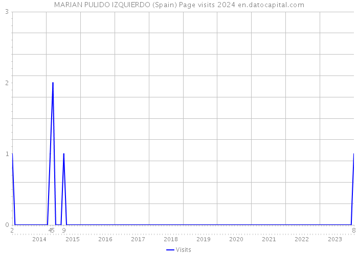MARIAN PULIDO IZQUIERDO (Spain) Page visits 2024 