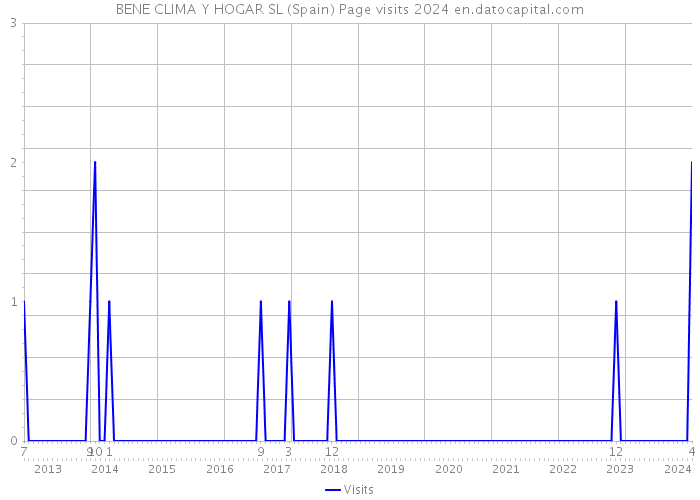 BENE CLIMA Y HOGAR SL (Spain) Page visits 2024 