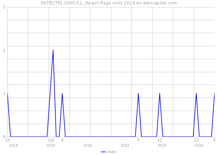 SATELITES 2000 S.L. (Spain) Page visits 2024 