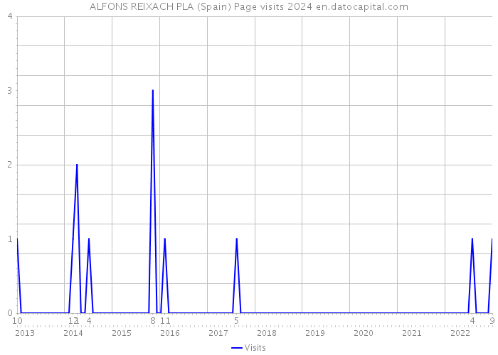 ALFONS REIXACH PLA (Spain) Page visits 2024 