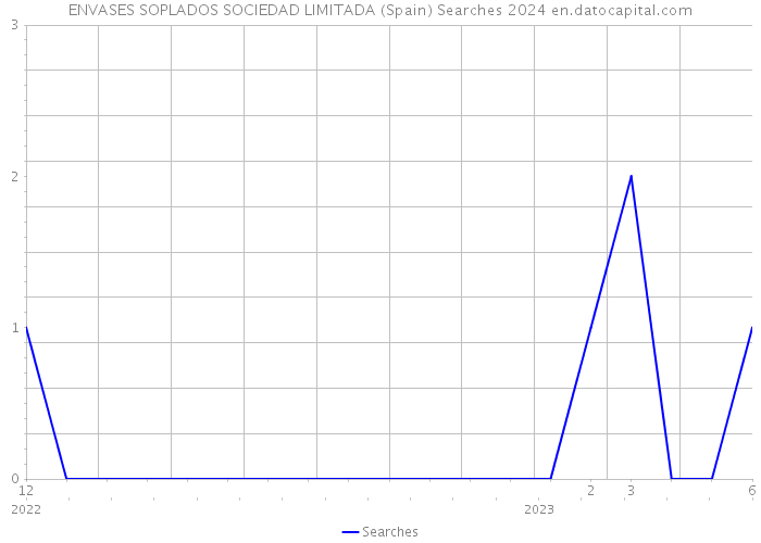 ENVASES SOPLADOS SOCIEDAD LIMITADA (Spain) Searches 2024 