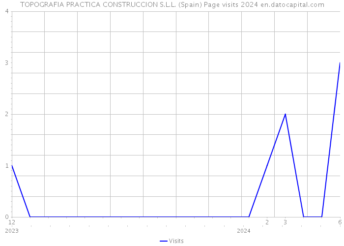 TOPOGRAFIA PRACTICA CONSTRUCCION S.L.L. (Spain) Page visits 2024 