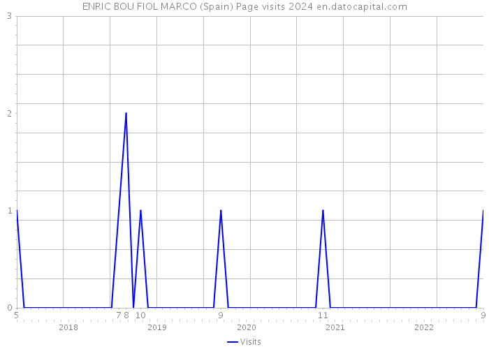 ENRIC BOU FIOL MARCO (Spain) Page visits 2024 