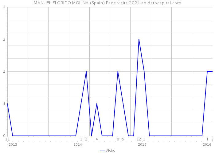 MANUEL FLORIDO MOLINA (Spain) Page visits 2024 