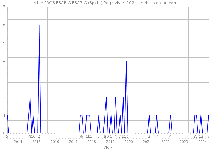 MILAGROS ESCRIG ESCRIG (Spain) Page visits 2024 