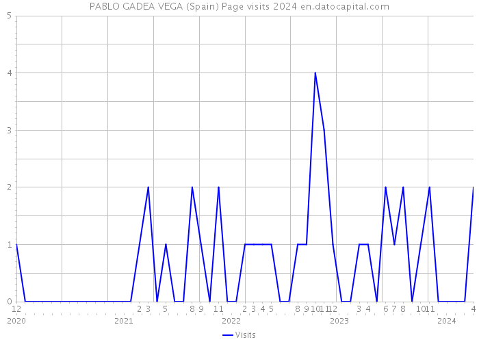 PABLO GADEA VEGA (Spain) Page visits 2024 