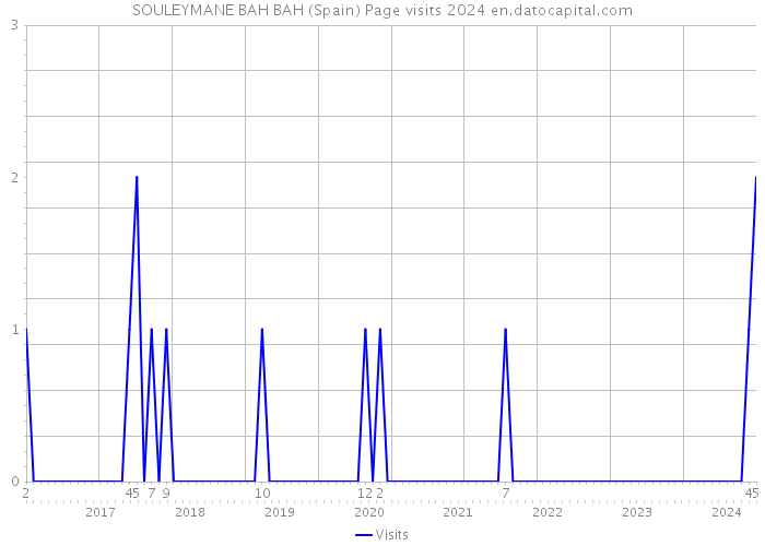 SOULEYMANE BAH BAH (Spain) Page visits 2024 